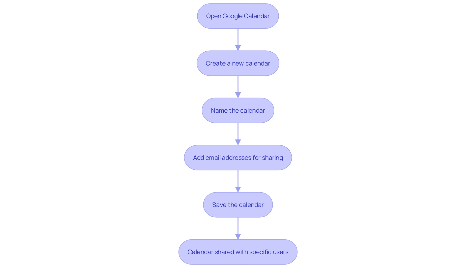 This flowchart illustrates the steps to create and share a calendar in Google Workspace. This flowchart illustrates the steps to create and share a calendar in Google Workspace.