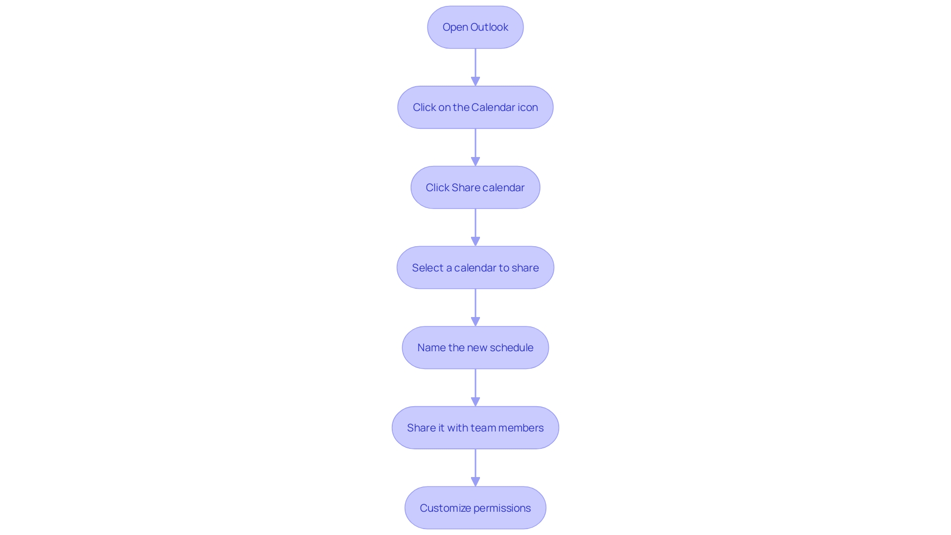 This flowchart illustrates the steps to create and share a schedule in Outlook, highlighting the process from navigation to sharing with team members. This flowchart illustrates the steps to create and share a schedule in Outlook, highlighting the process from navigation to sharing with team members.