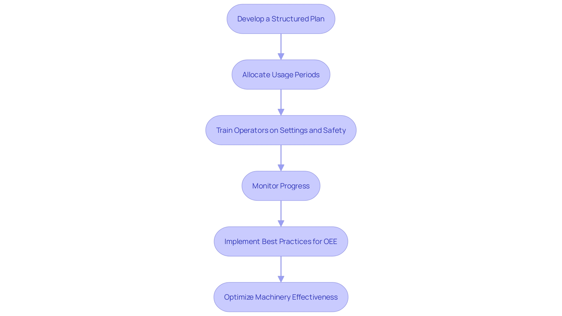 This flowchart illustrates the steps to enhance the effectiveness and efficiency of shot blasting operations, focusing on planning, monitoring, and optimizing equipment usage. This flowchart illustrates the steps to enhance the effectiveness and efficiency of shot blasting operations, focusing on planning, monitoring, and optimizing equipment usage.