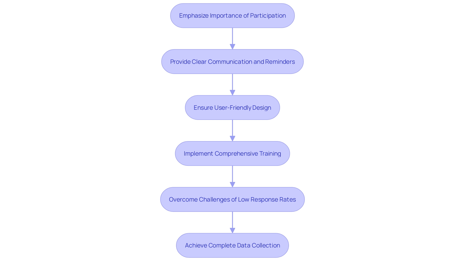 This flowchart illustrates the steps to improve participation in online scheduling questionnaires, highlighting key strategies for enhancing user engagement.