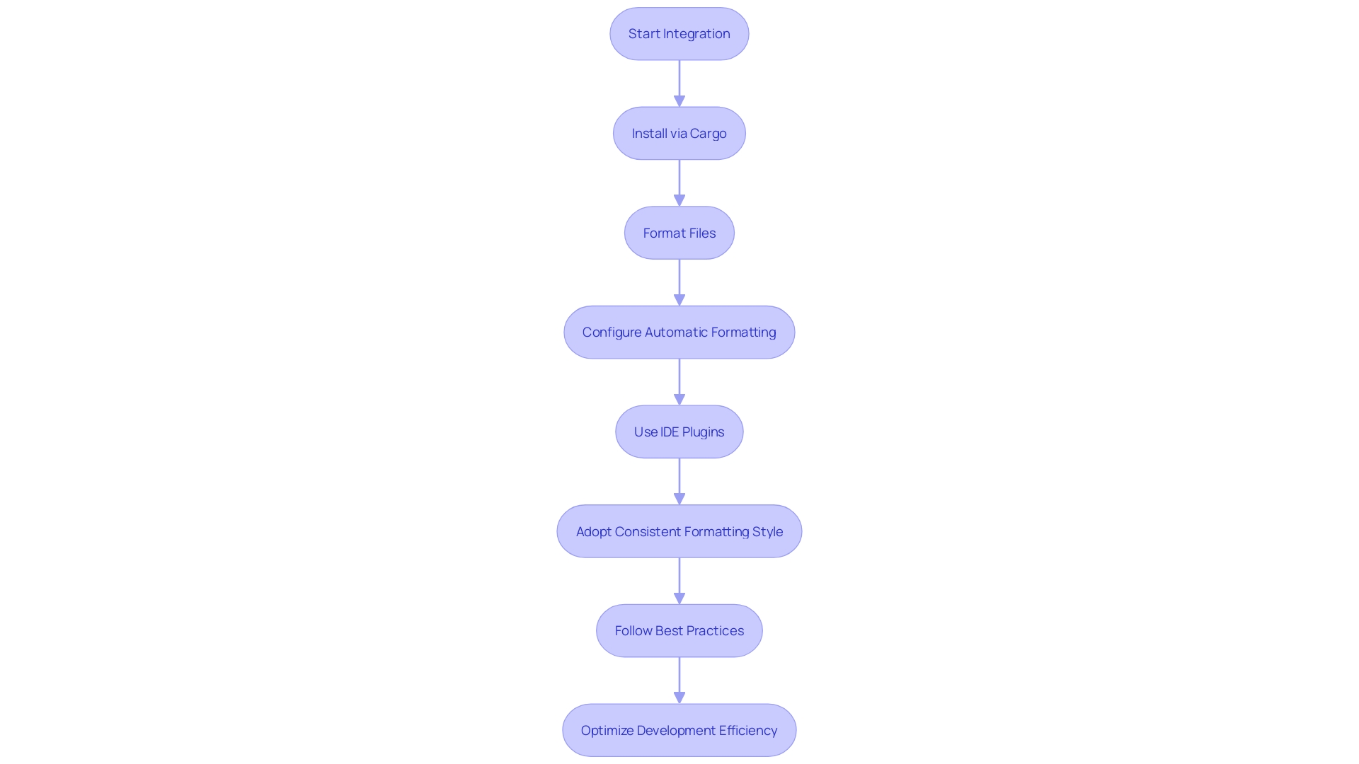 This flowchart illustrates the steps to incorporate the formatting tool into a development workflow using Cargo, highlighting installation, usage, and best practices.