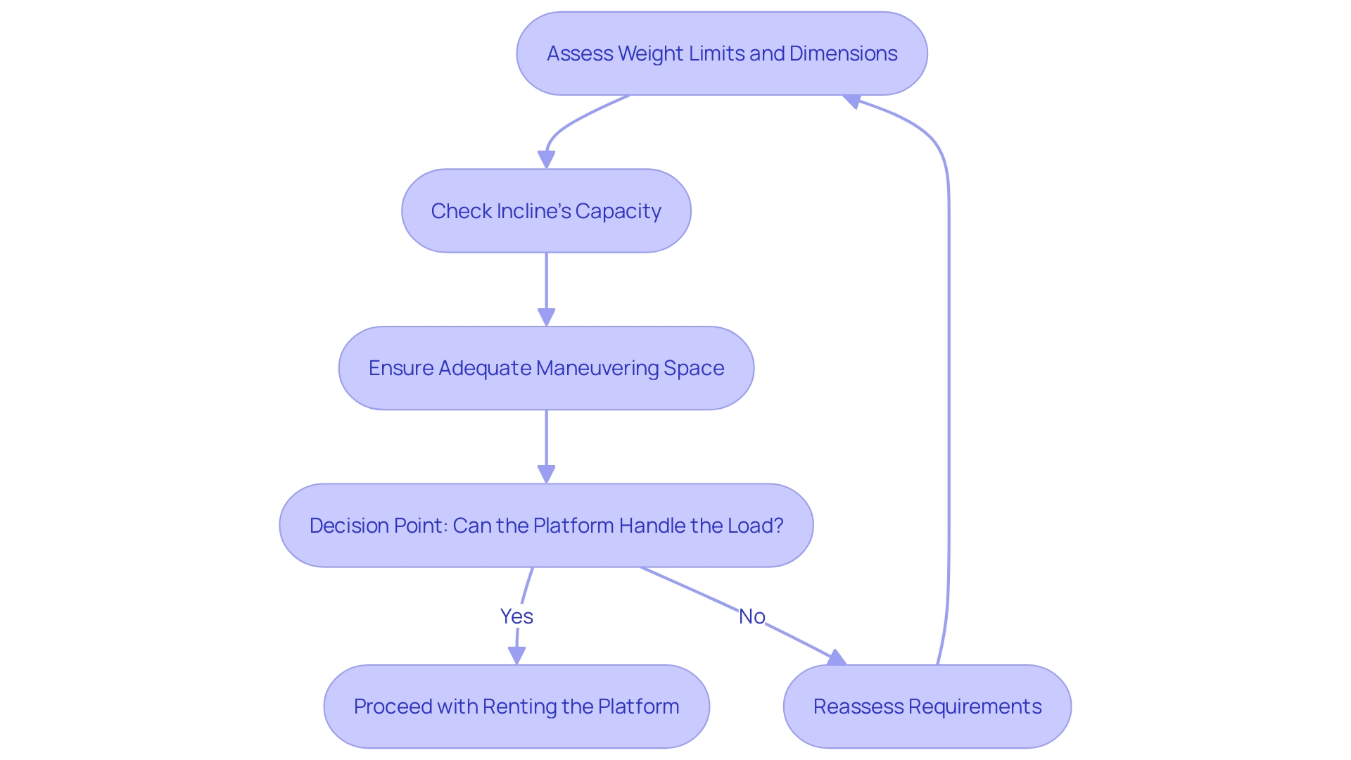 This flowchart illustrates the steps to safely rent and use a loading platform, emphasizing the importance of understanding weight limits and dimensions. This flowchart illustrates the steps to safely rent and use a loading platform, emphasizing the importance of understanding weight limits and dimensions.