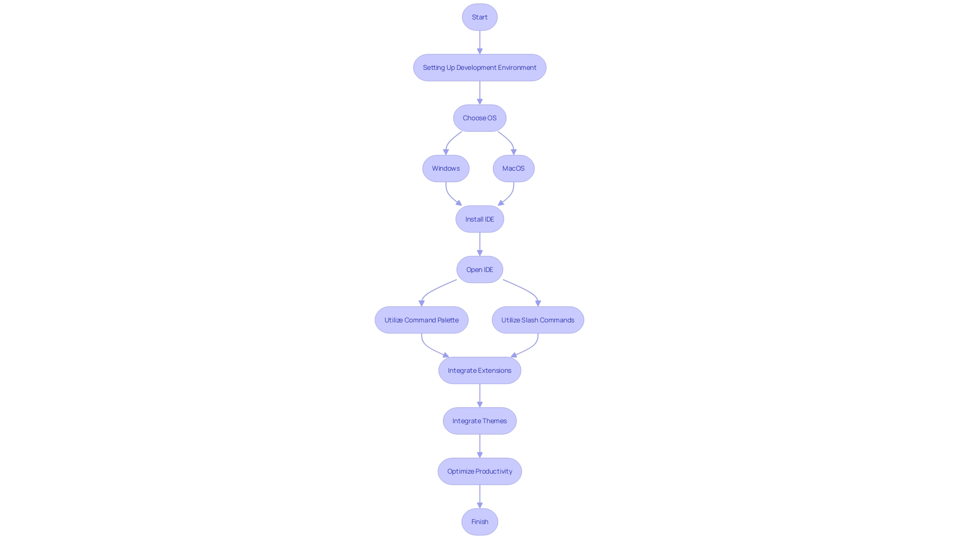 This flowchart illustrates the steps to set up and start using the programming software, highlighting key features and enhancements for a better coding experience.