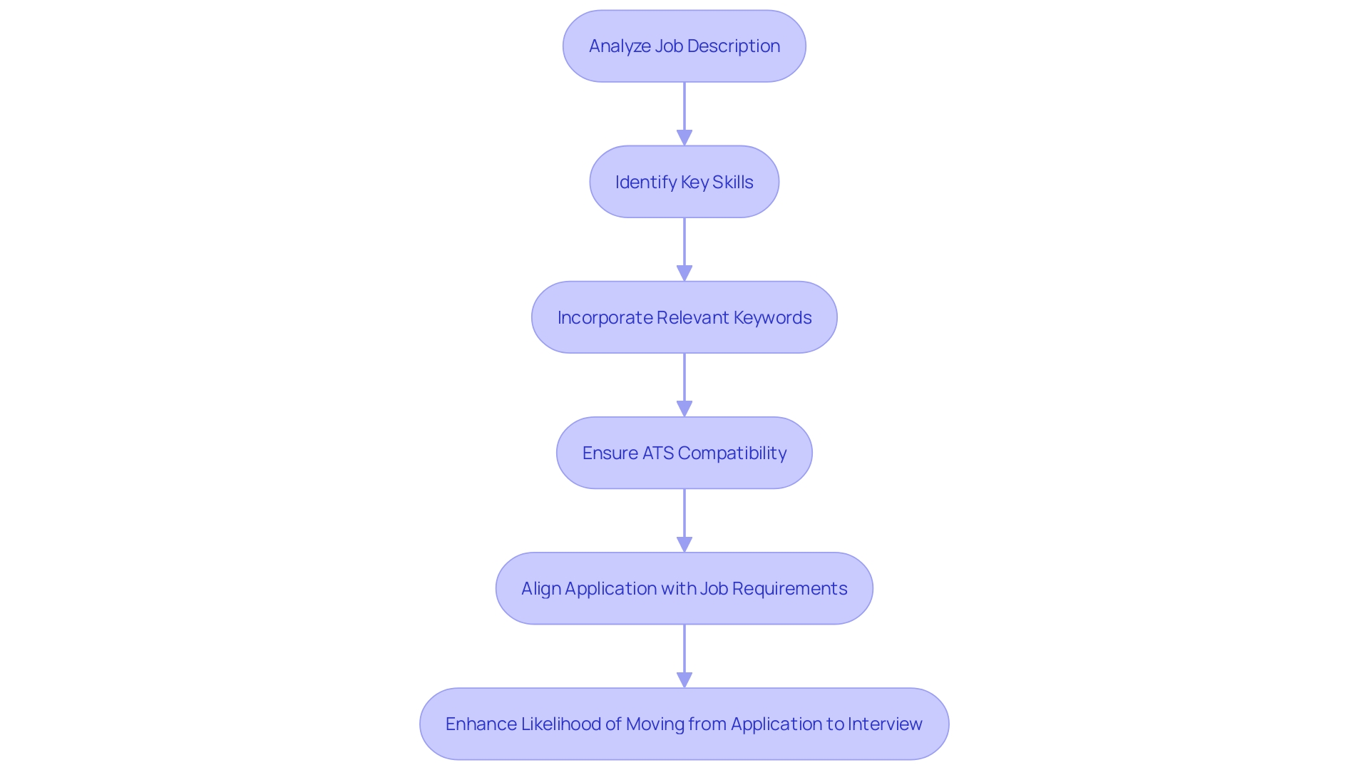 This flowchart illustrates the steps to tailor your employment document for better chances of passing through Applicant Tracking Systems (ATS).