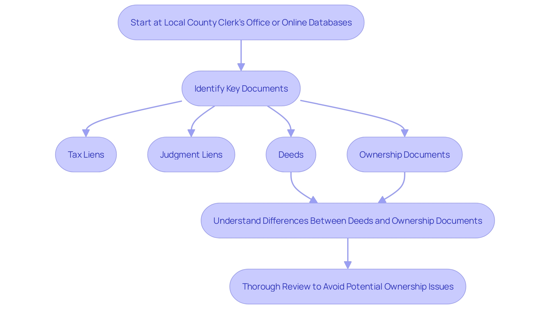 This flowchart illustrates the steps to uncover claims on assets in Oregon, guiding individuals through the process of reviewing public documents and understanding property ownership.