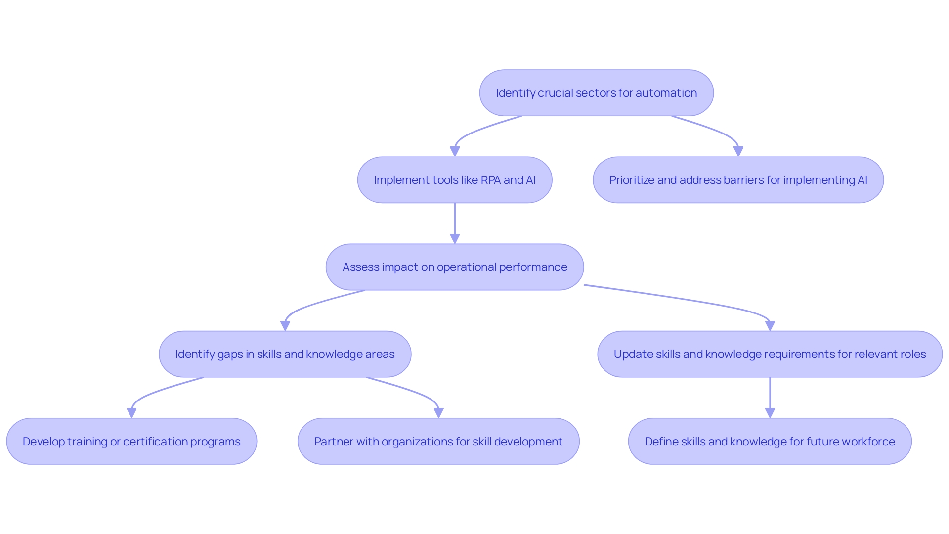 This flowchart illustrates the strategic process of incorporating mechanization into business operations using Office 365 tools, highlighting key steps from identifying areas for automation to achieving improved efficiency and performance. This flowchart illustrates the strategic process of incorporating mechanization into business operations using Office 365 tools, highlighting key steps from identifying areas for automation to achieving improved efficiency and performance.