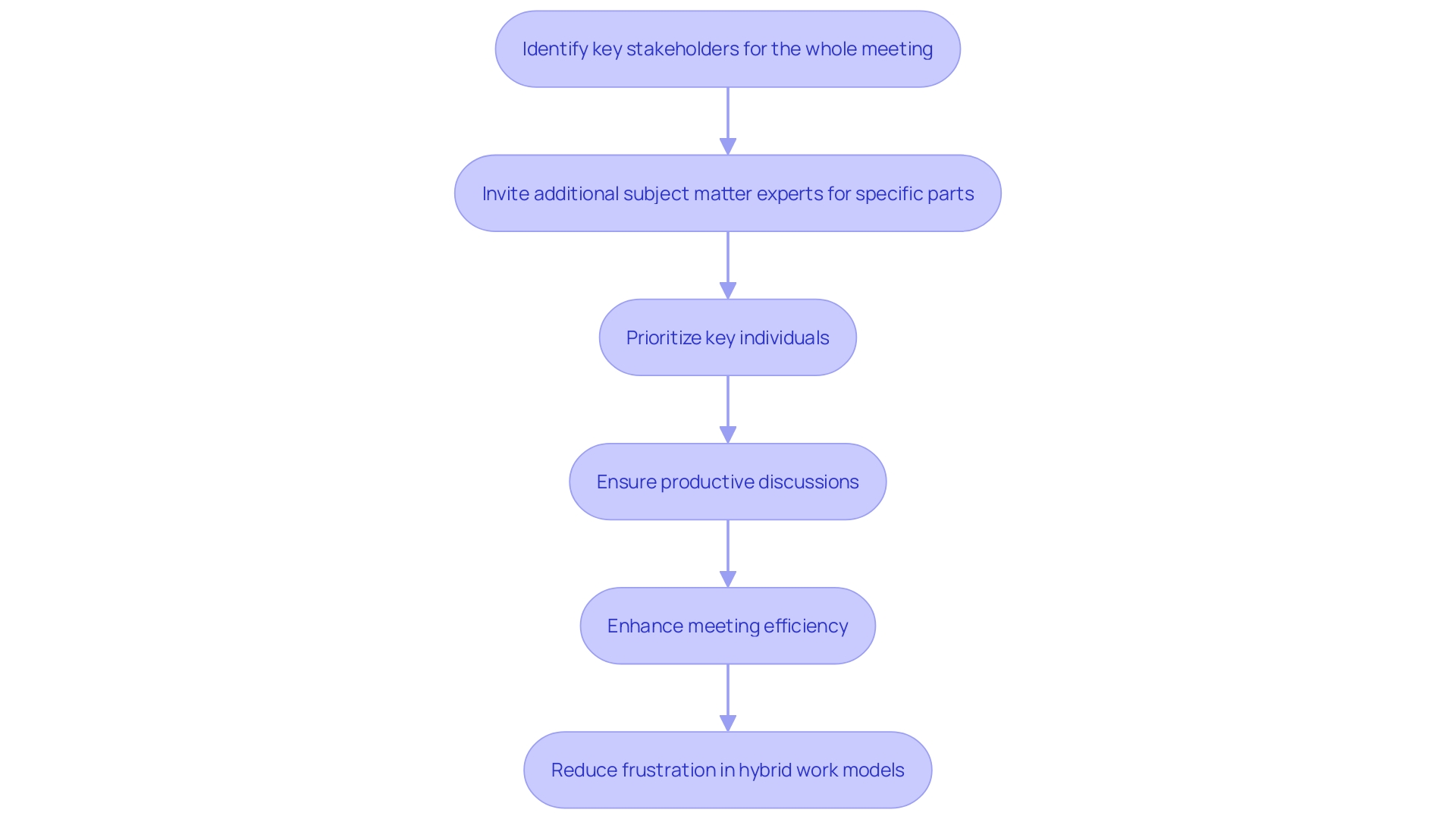 This flowchart illustrates the strategic scheduling process for organizing effective meetings, focusing on identifying common availability and prioritizing key participants.