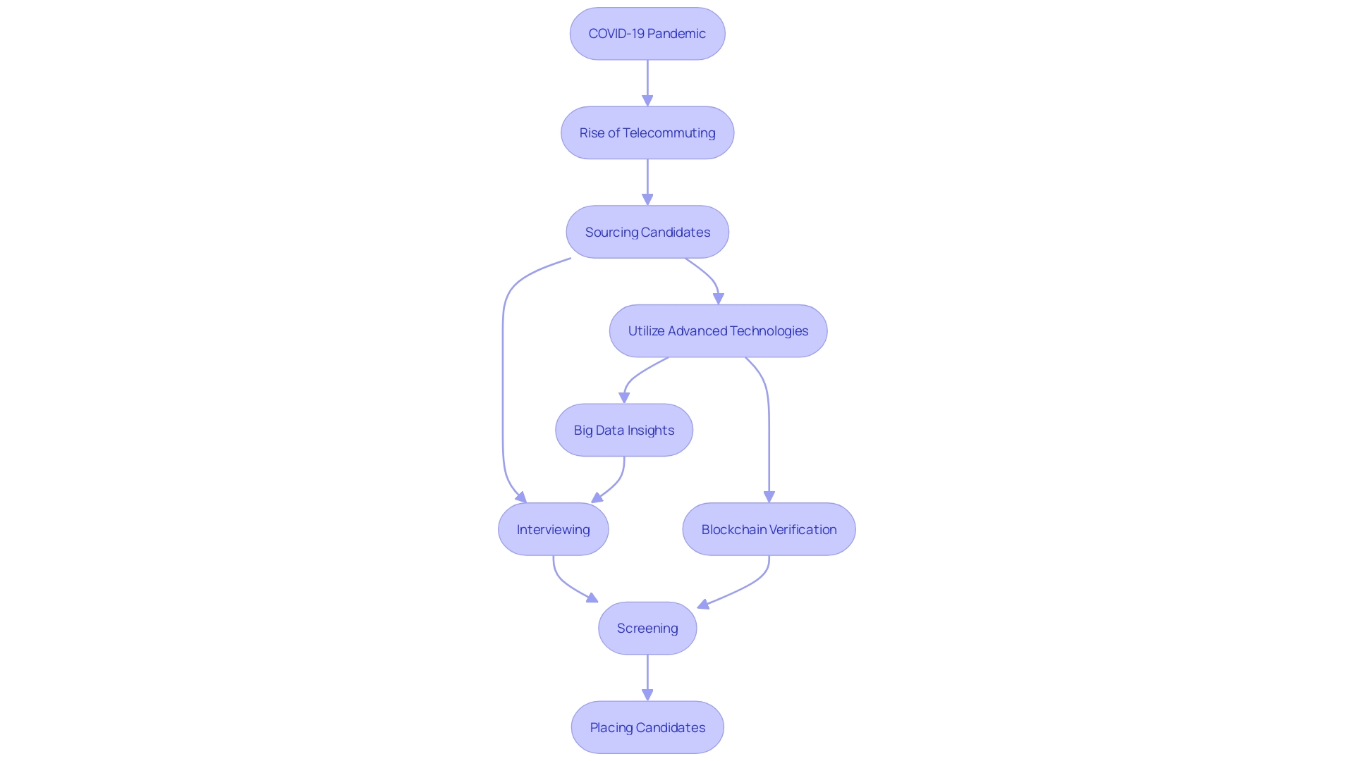 This flowchart illustrates the streamlined recruitment process facilitated by distant hiring firms, highlighting key steps from sourcing candidates to placement. This flowchart illustrates the streamlined recruitment process facilitated by distant hiring firms, highlighting key steps from sourcing candidates to placement.