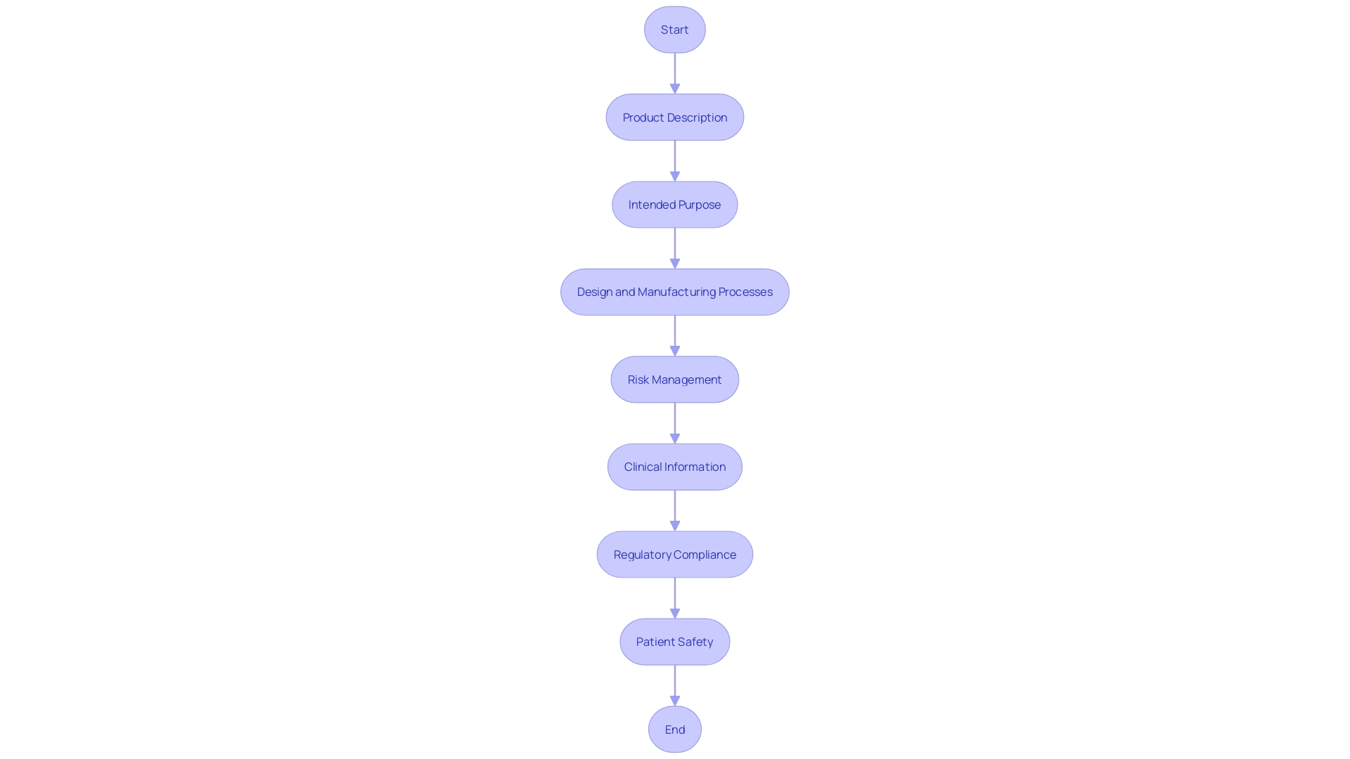 This flowchart illustrates the structured approach to organizing a technical file for regulatory review, detailing the key sections and their purposes. This flowchart illustrates the structured approach to organizing a technical file for regulatory review, detailing the key sections and their purposes.