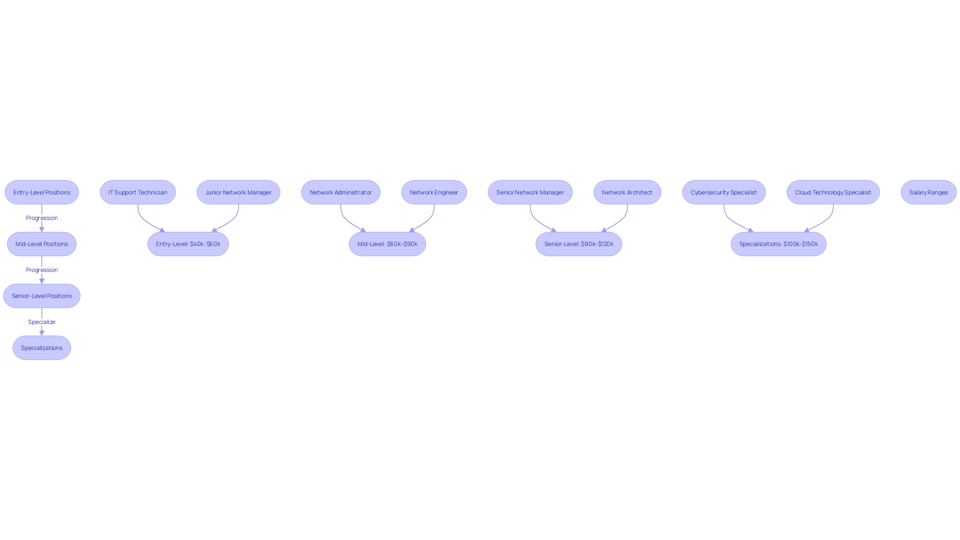This flowchart illustrates the typical career progression for network managers, highlighting entry-level positions, advancement opportunities, and specialization options. This flowchart illustrates the typical career progression for network managers, highlighting entry-level positions, advancement opportunities, and specialization options.