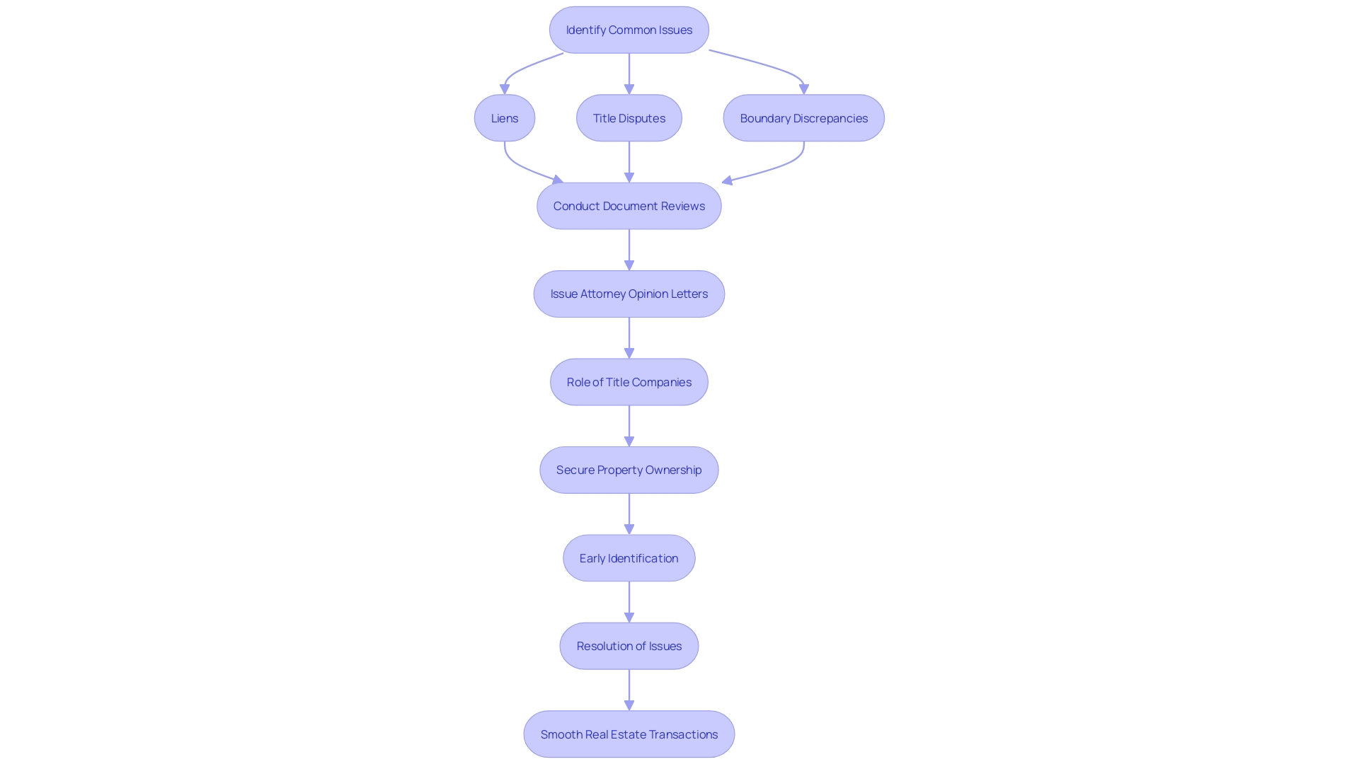 This flowchart illustrates the typical problems encountered during an ownership investigation in real estate and the subsequent steps to resolve them.