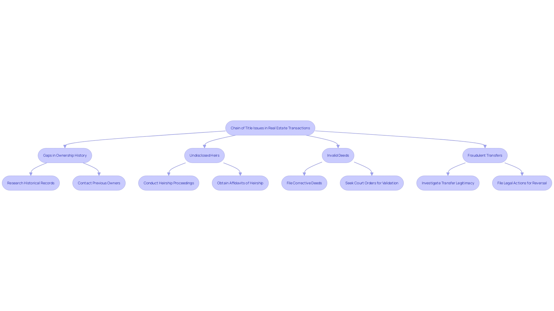 This flowchart illustrates the various issues that can complicate a chain of title in real estate transactions, highlighting the potential complications and necessary actions to resolve them.