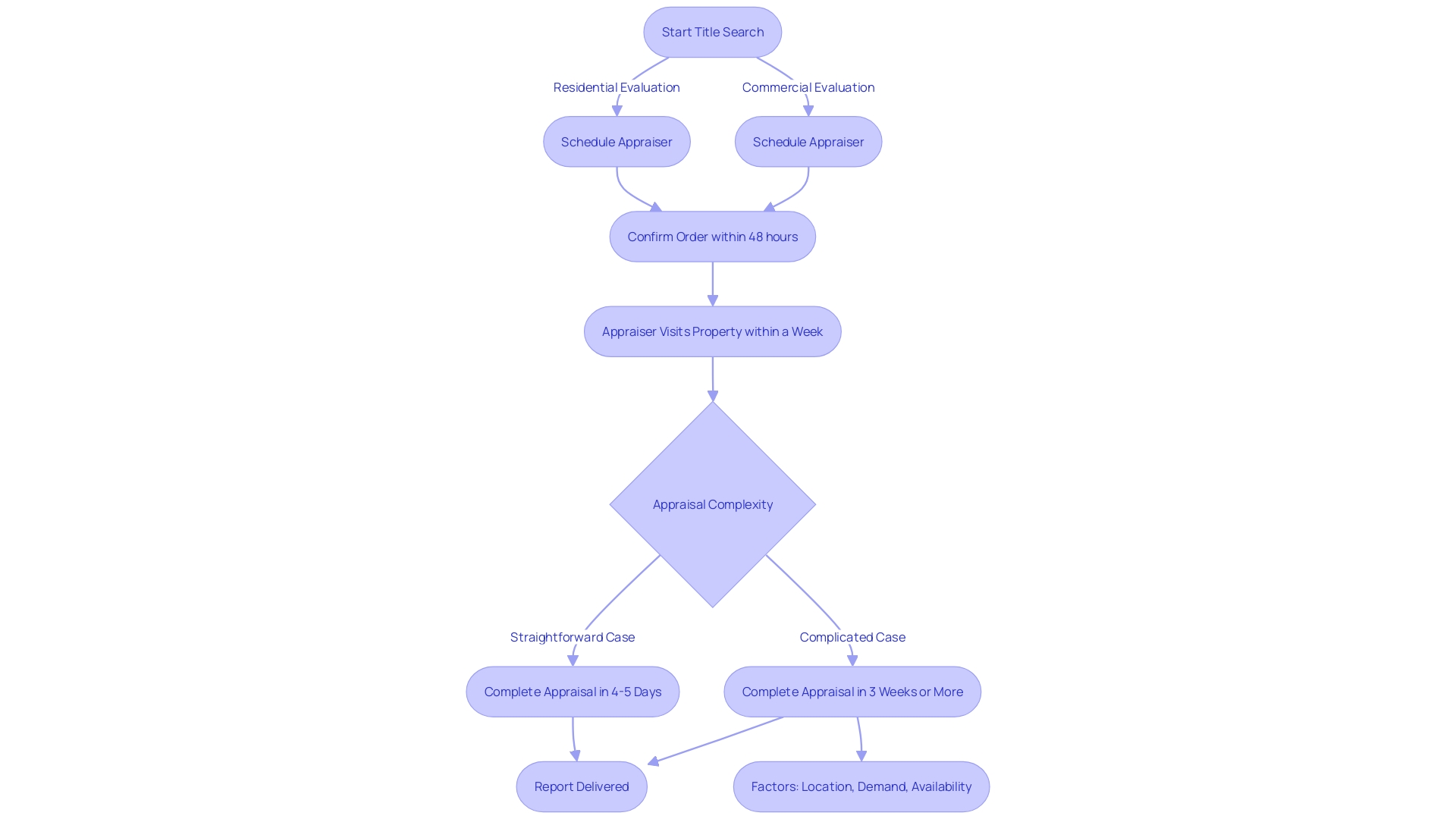 This flowchart illustrates the varying timelines for completing a [title search](https://blog.parseai.co/what-is-a-title-search-key-insights-for-real-estate-professionals) based on asset complexity. It highlights the steps involved and the factors affecting the duration of the process.