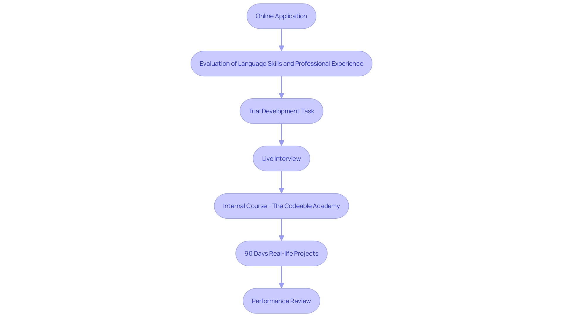 This flowchart illustrates the vetting process for freelancers on CodementorX, highlighting the steps involved from application to final selection. This flowchart illustrates the vetting process for freelancers on CodementorX, highlighting the steps involved from application to final selection.