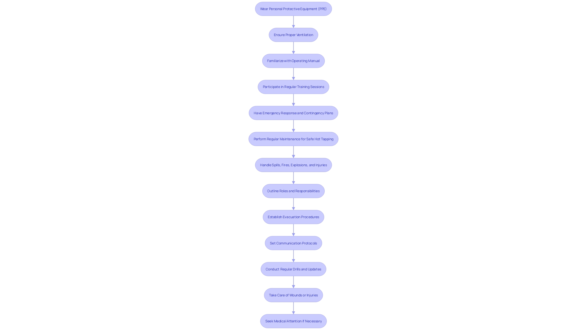 This flowchart outlines essential safety steps when using concrete coring equipment, emphasizing personal protective equipment, ventilation, and training.