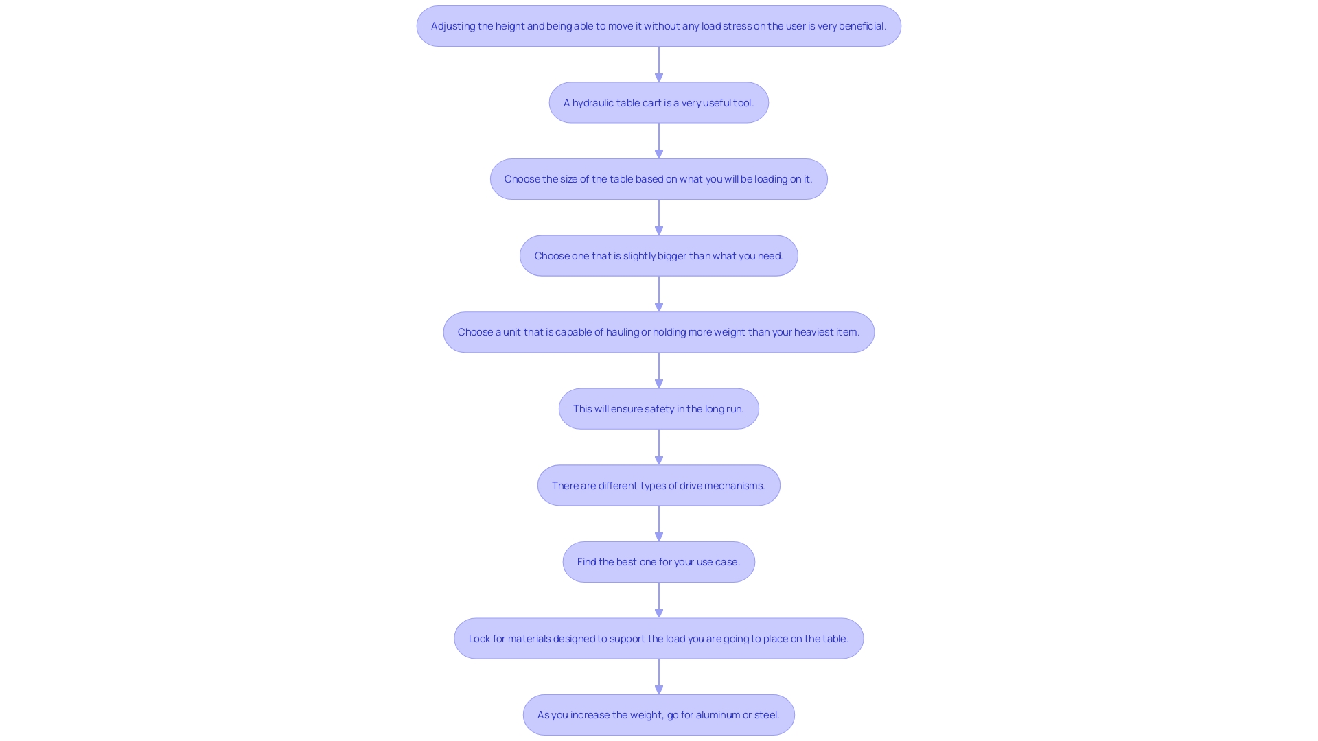 This flowchart outlines essential safety tips for using an escalator cart, detailing steps to ensure safe handling of heavy loads.