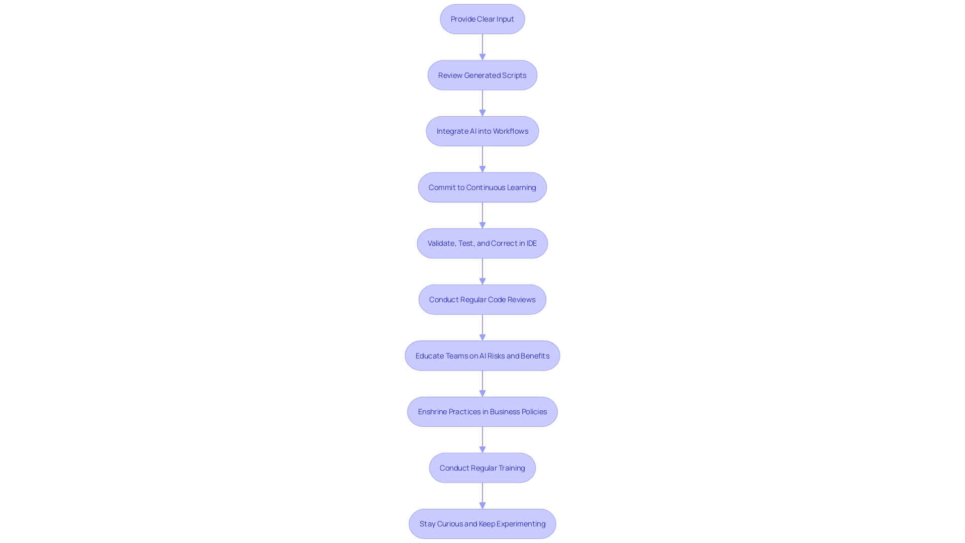 This flowchart outlines the best practices for developers to effectively harness AI programming generators, illustrating the sequential steps involved in the process.