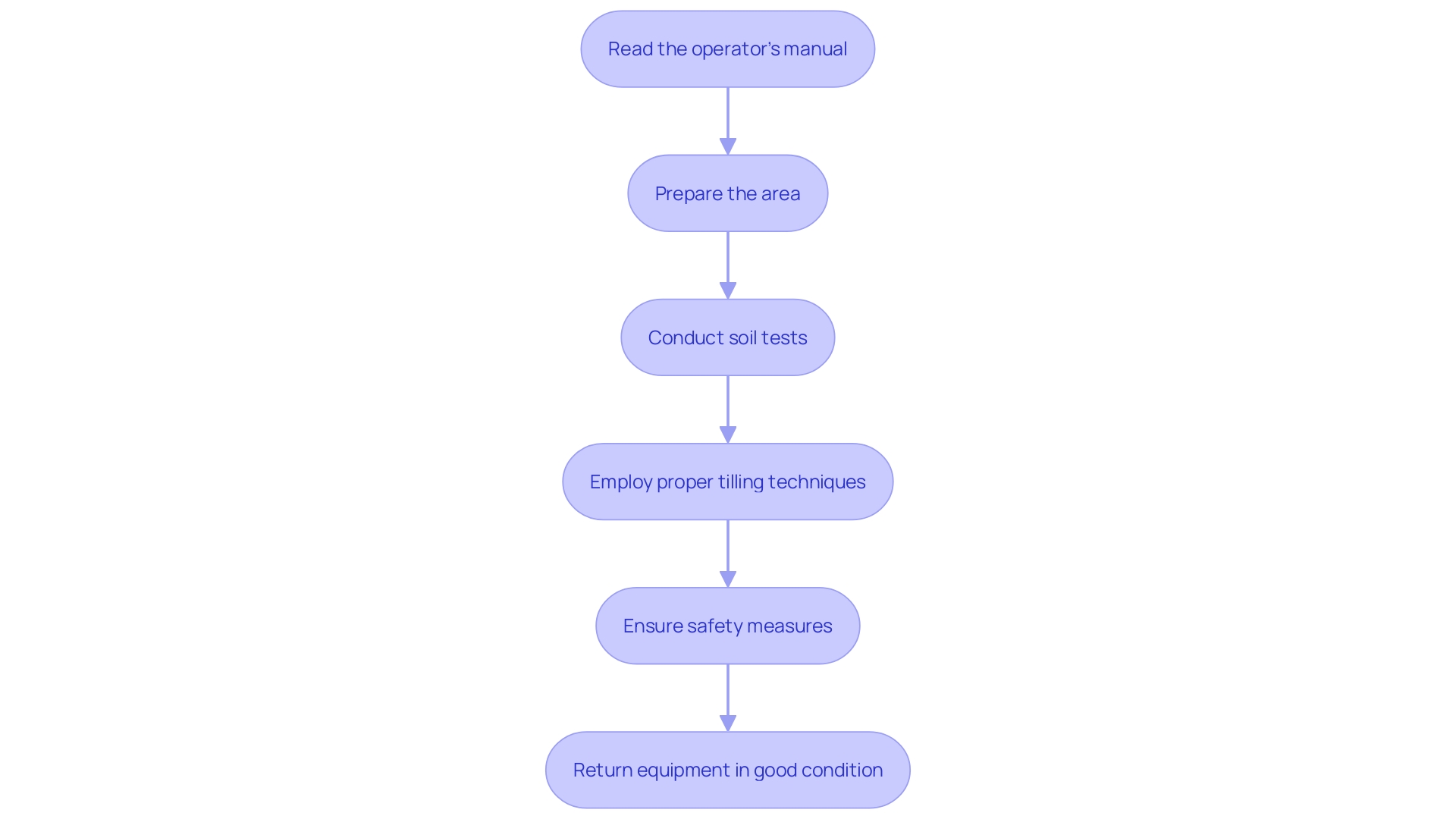 This flowchart outlines the best practices for efficiently using rented yard cultivators, detailing the sequential steps from preparation to post-operation care.