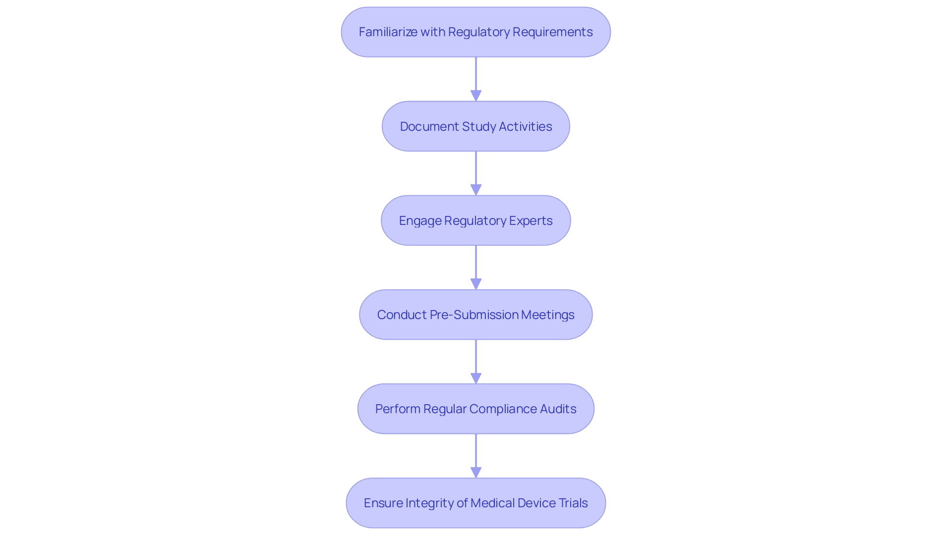 This flowchart outlines the best practices for ensuring regulatory compliance in clinical research for medical devices. It illustrates the sequential steps that research teams should follow to maintain adherence to regulations and enhance study integrity.