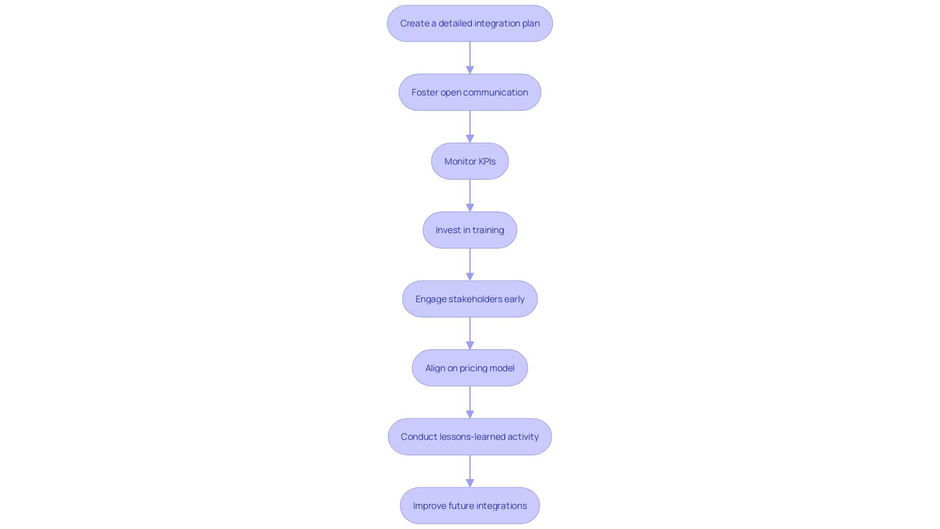 This flowchart outlines the best practices for successful post-acquisition integration as recommended for CFOs. Each step highlights a crucial aspect of the integration process, ensuring clarity in execution and communication. This flowchart outlines the best practices for successful post-acquisition integration as recommended for CFOs. Each step highlights a crucial aspect of the integration process, ensuring clarity in execution and communication.