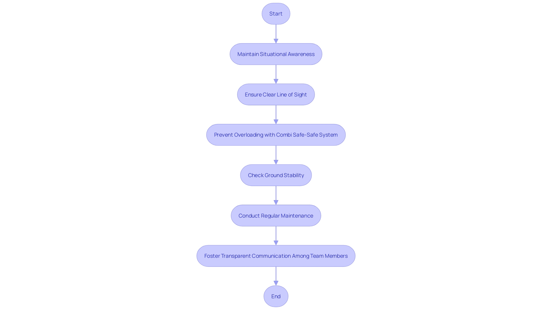 This flowchart outlines the best practices for the safe operation of rough terrain scissor platforms on construction sites, emphasizing key precautions and procedures to mitigate hazards.
