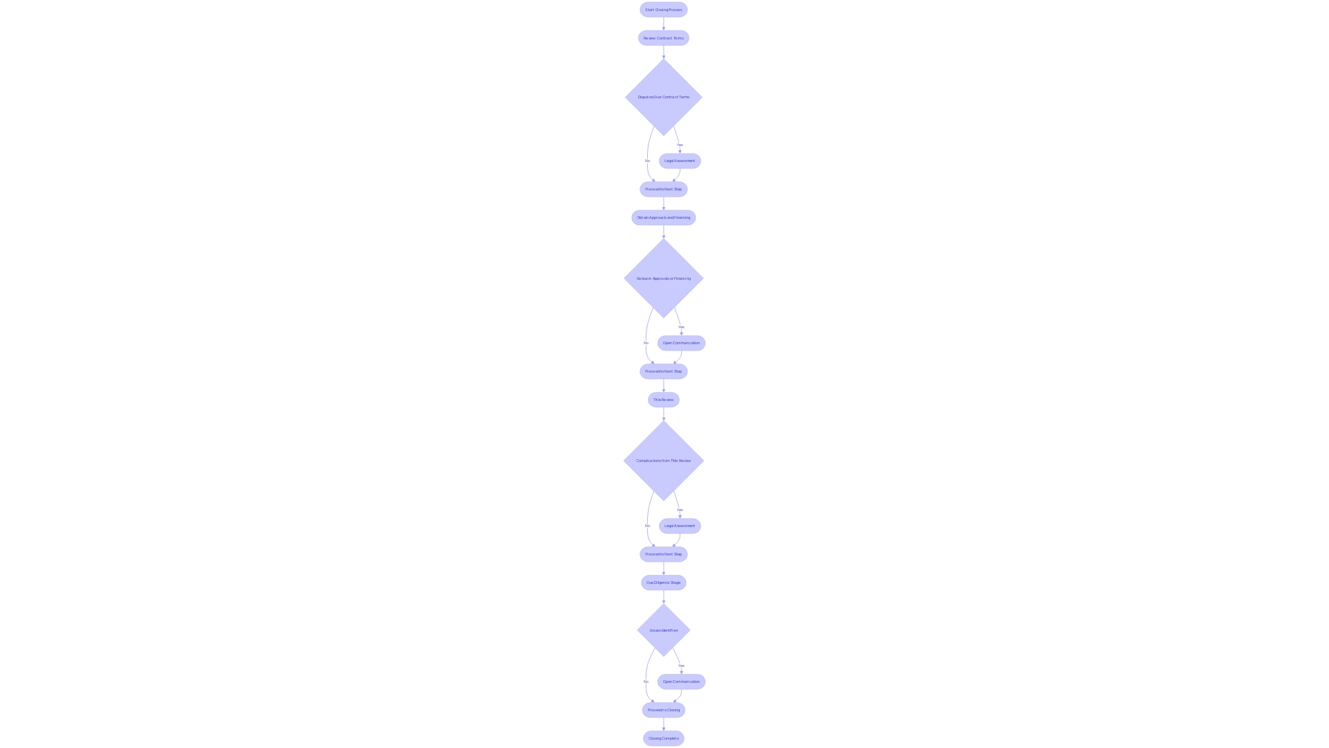 This flowchart outlines the common hurdles faced during the closing procedure in commercial real estate transactions, illustrating the sequential steps and potential complications that may arise.