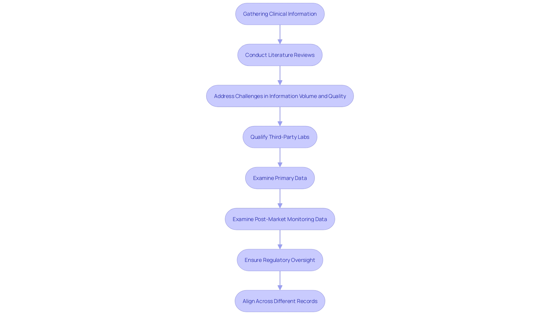 This flowchart outlines the comprehensive approach for identifying pertinent clinical information in medical device reviews, detailing the steps involved in literature reviews, database searches, and information assessment.