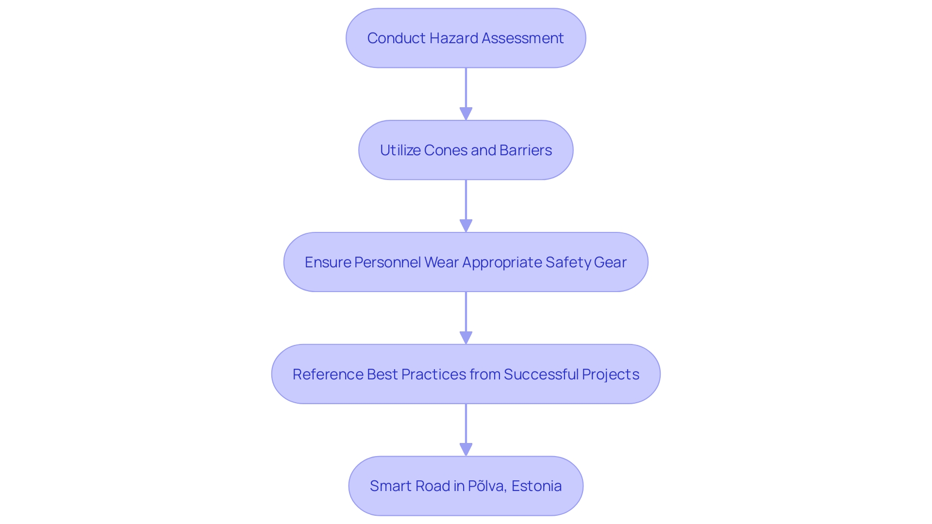 This flowchart outlines the comprehensive safety measures to be implemented during the painting process, highlighting key steps to ensure worker and pedestrian safety. This flowchart outlines the comprehensive safety measures to be implemented during the painting process, highlighting key steps to ensure worker and pedestrian safety.