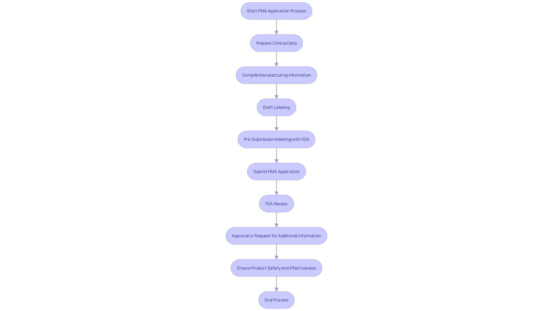 This flowchart outlines the critical components and steps involved in the PMA application process for medical devices, highlighting the importance of thorough documentation and regulatory compliance.