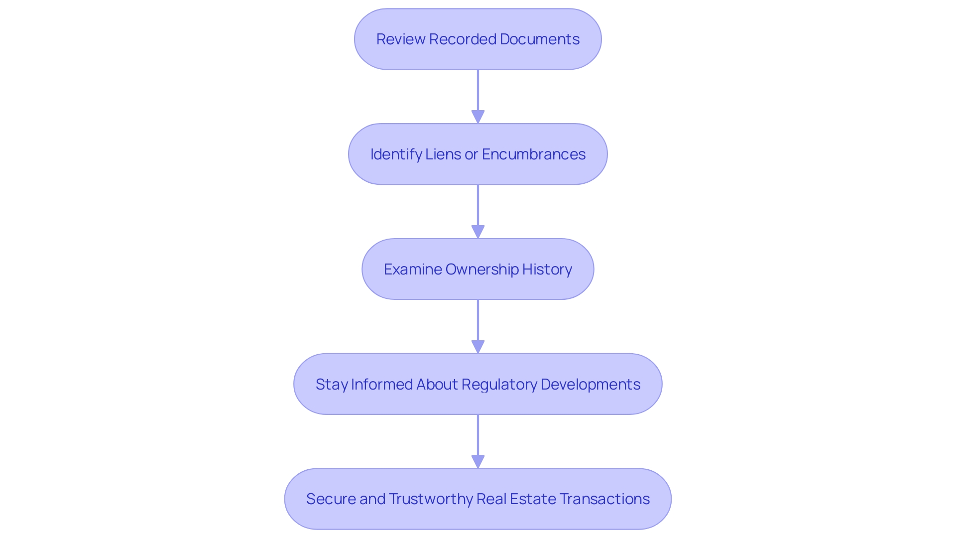 This flowchart outlines the critical components involved in establishing a clear title for real estate ownership. It illustrates the sequential steps necessary to ensure legal ownership and compliance with regulations.