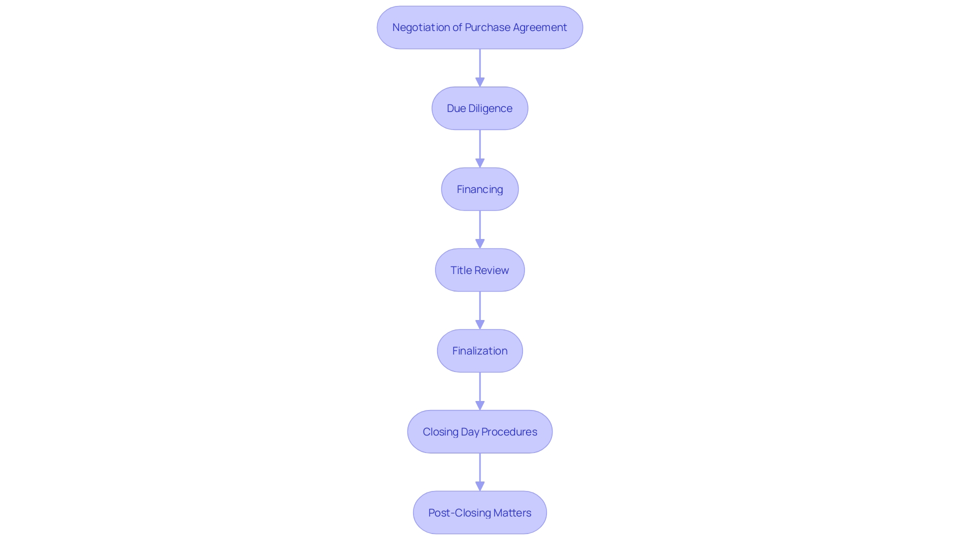 This flowchart outlines the critical stages of the commercial closing process in real estate transactions, highlighting key actions and considerations at each step.