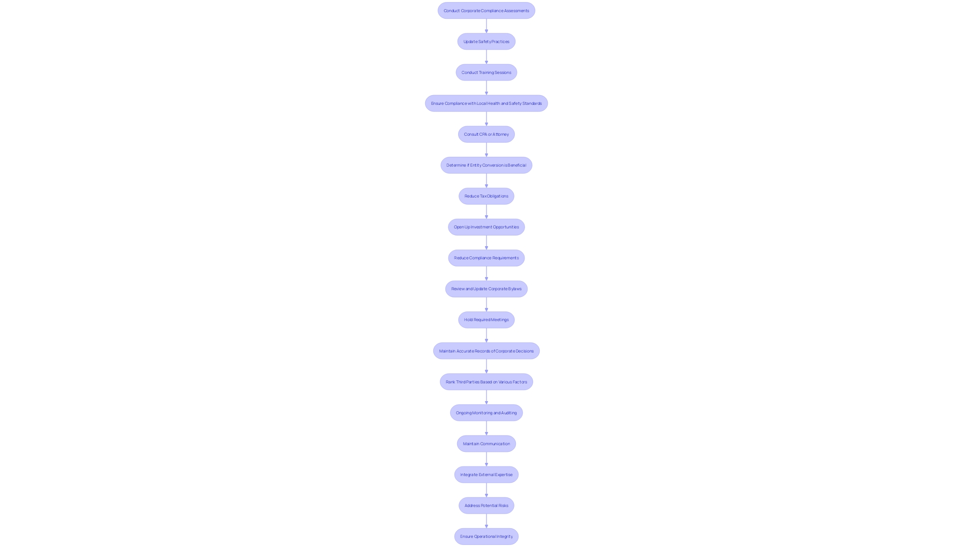 This flowchart outlines the critical steps in conducting effective corporate compliance assessments, emphasizing the importance of preparation, implementation, and communication.