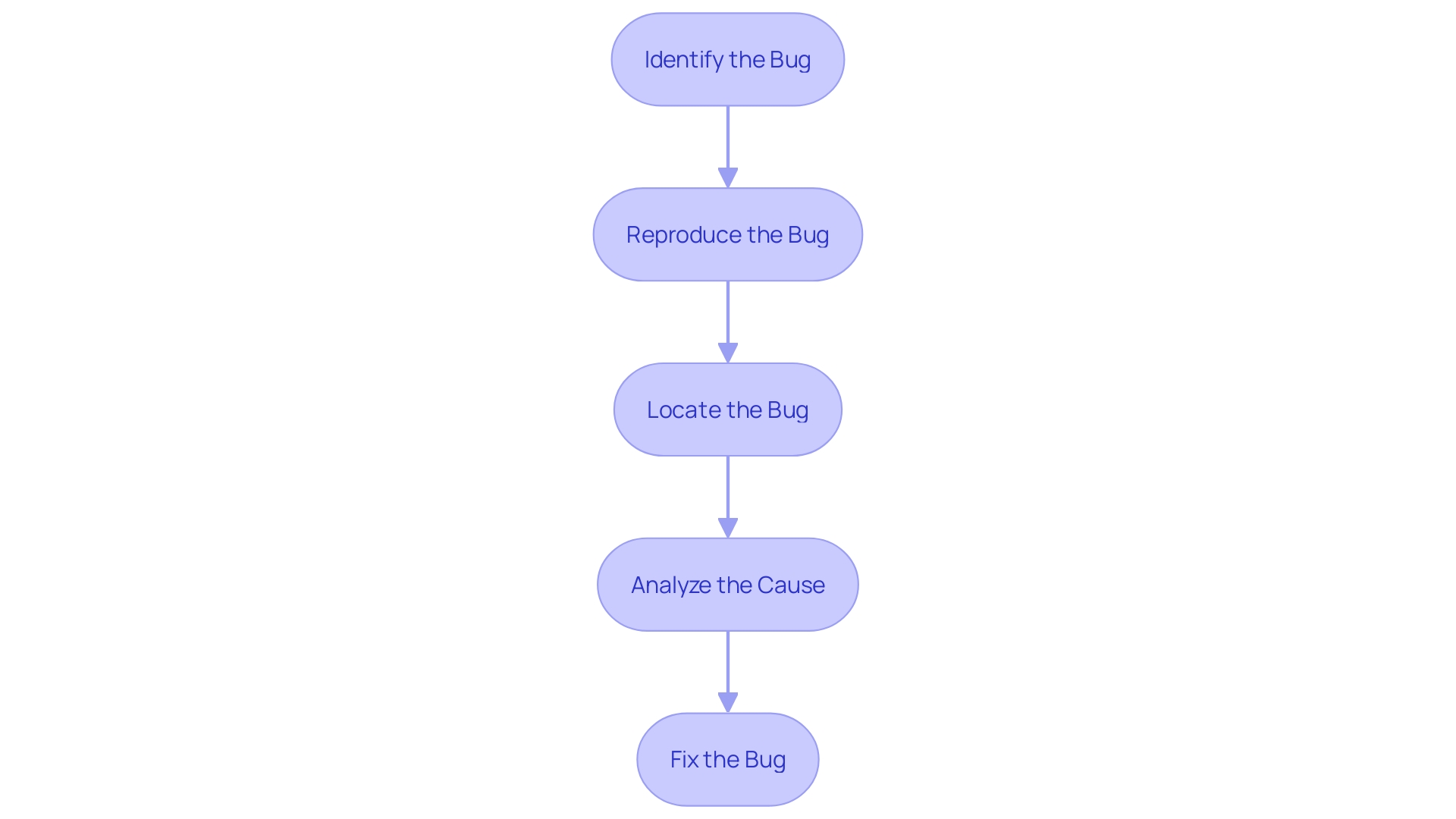 This flowchart outlines the critical steps in the debugging process, illustrating the sequential actions taken to identify and resolve software bugs.