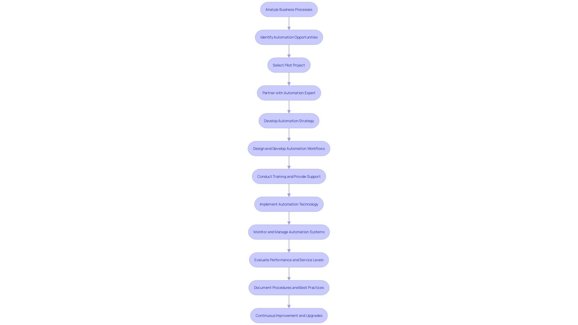 This flowchart outlines the critical tasks performed by RPA developers in optimizing business processes through automation. Each step highlights the sequential actions taken from analyzing business processes to maintaining and monitoring deployments.