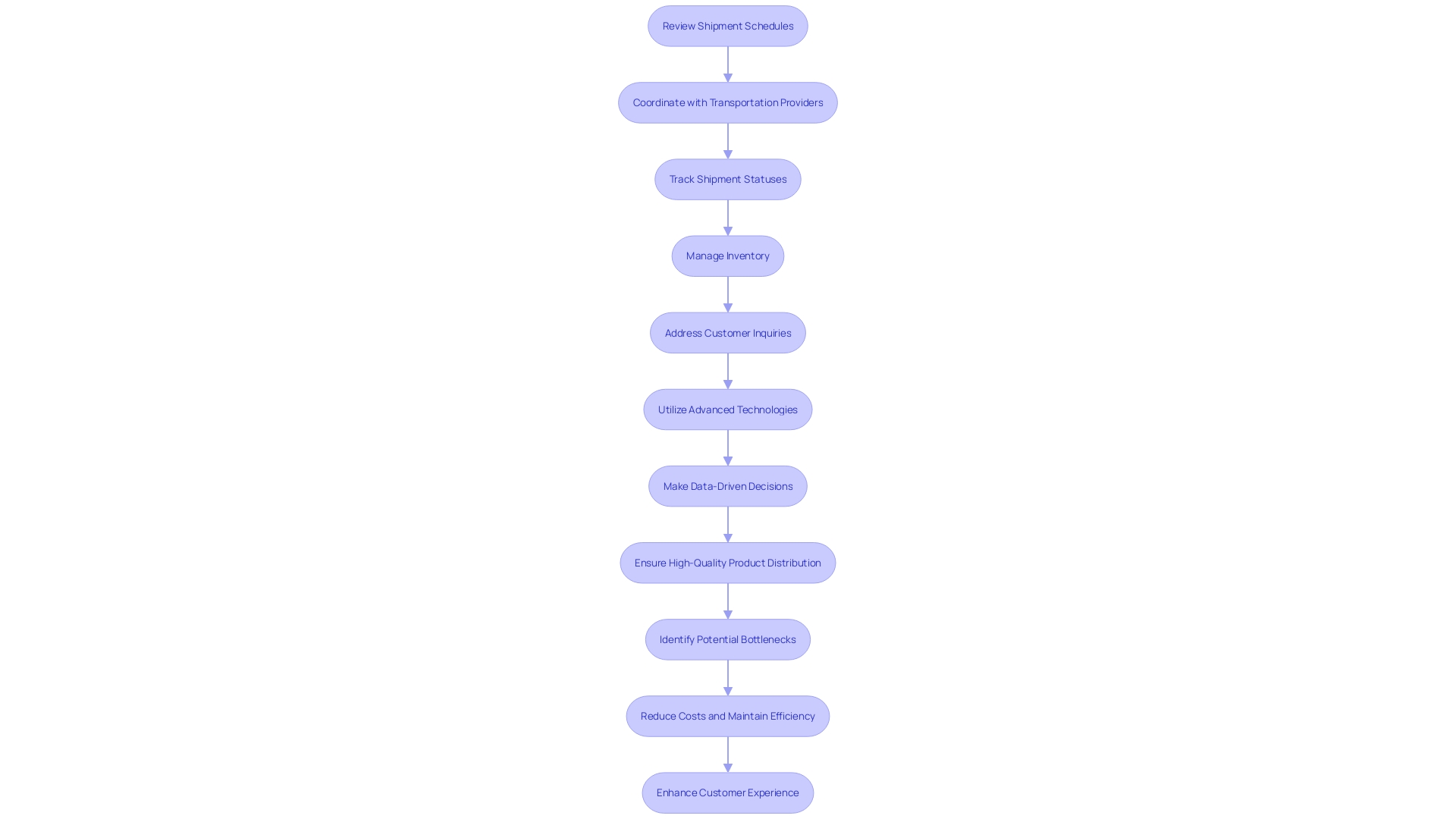 This flowchart outlines the daily responsibilities and processes of a supply chain manager, illustrating the sequence of tasks involved in ensuring efficient operations. This flowchart outlines the daily responsibilities and processes of a supply chain manager, illustrating the sequence of tasks involved in ensuring efficient operations.