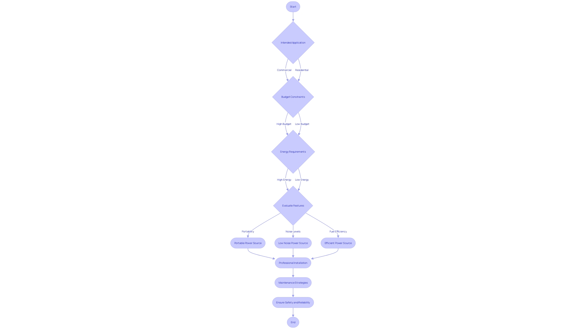 This flowchart outlines the decision-making process for selecting a 10 kW diesel power source, considering key factors such as application, budget, and energy requirements.