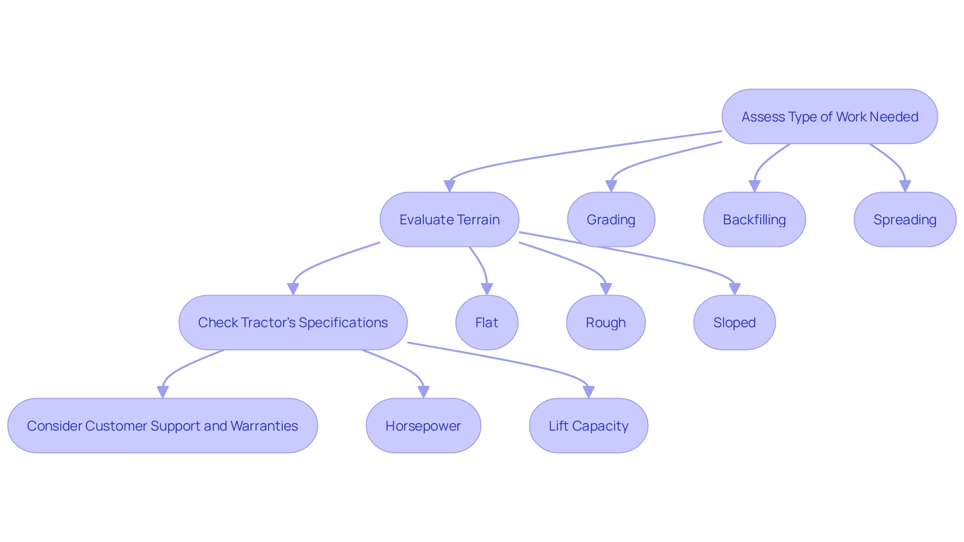 This flowchart outlines the decision-making process for selecting a box implement for rent based on specific factors such as work type, terrain, and equipment compatibility. This flowchart outlines the decision-making process for selecting a box implement for rent based on specific factors such as work type, terrain, and equipment compatibility.