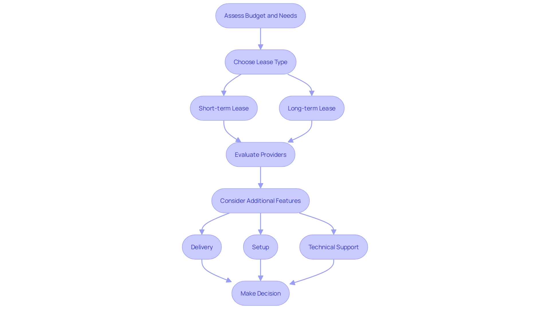 This flowchart outlines the decision-making process for selecting a SkyTrak lease, highlighting the options available based on budget and needs.