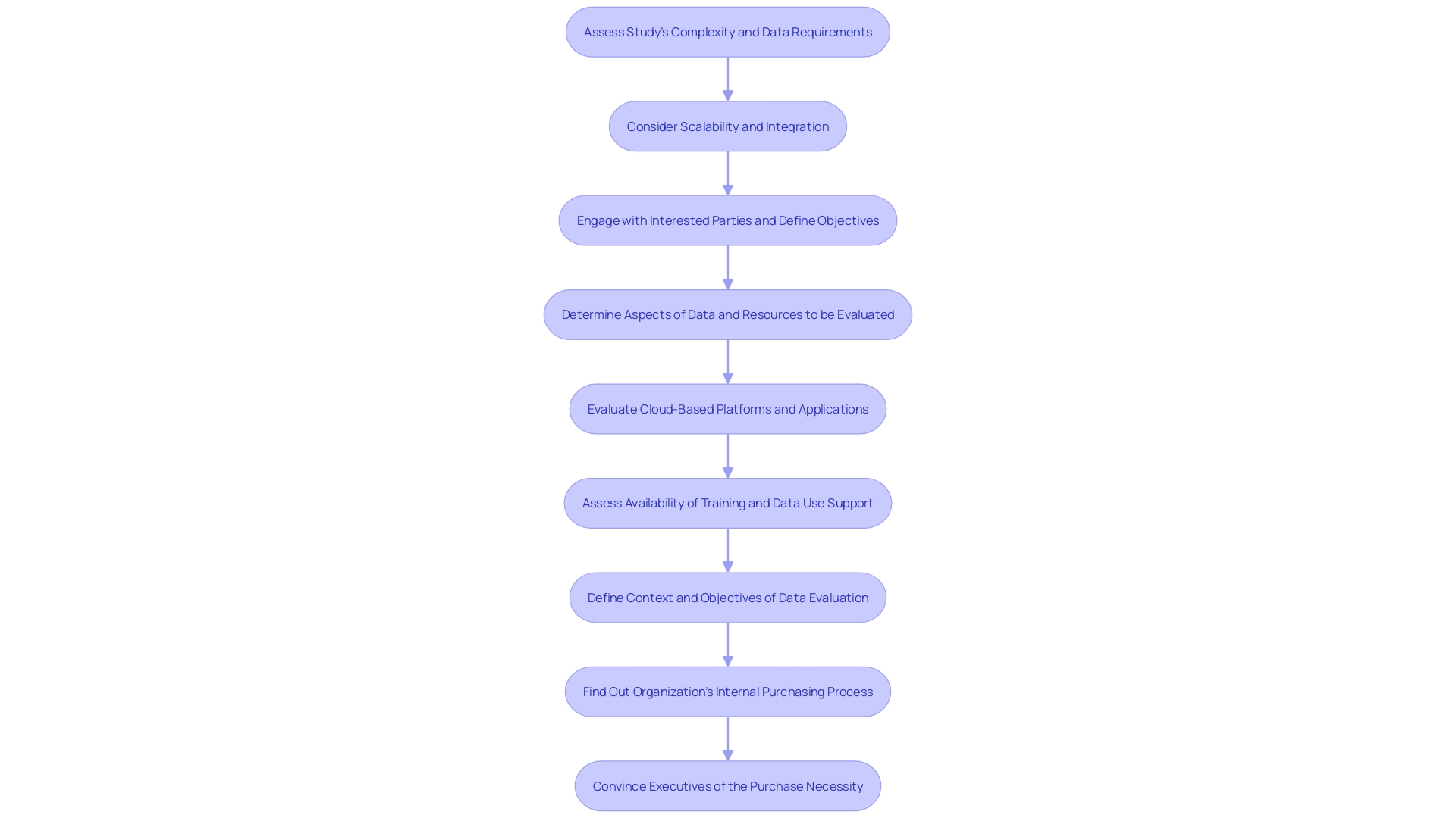 This flowchart outlines the decision-making process for selecting an Electronic Data Capture (EDC) solution for clinical trials, highlighting key considerations and steps.