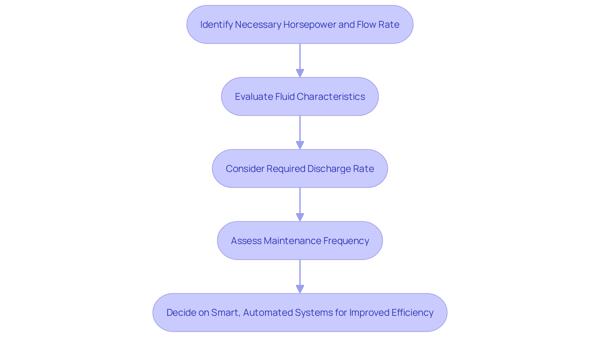 This flowchart outlines the decision-making process for selecting rental equipment based on essential factors such as horsepower, flow rate, fluid characteristics, and maintenance requirements.