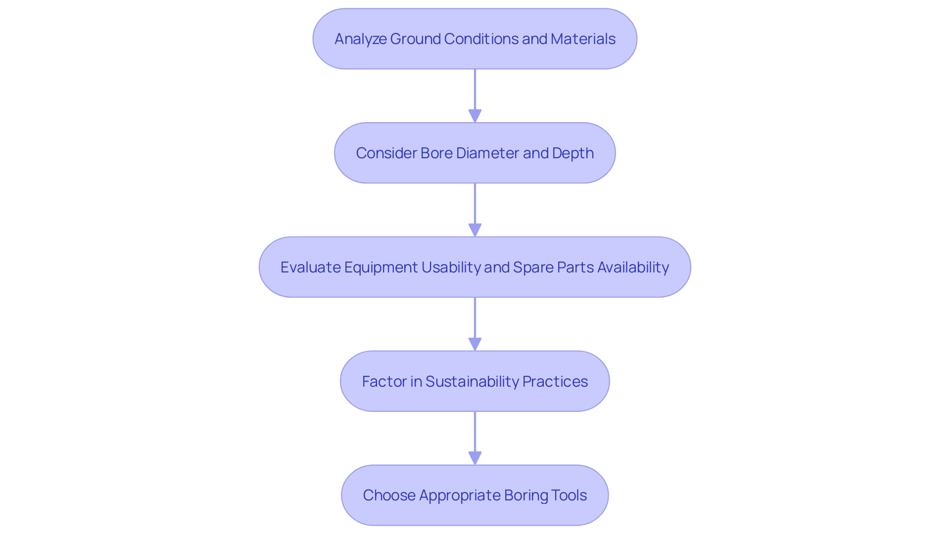 This flowchart outlines the decision-making process for selecting suitable boring tools based on project-specific requirements. This flowchart outlines the decision-making process for selecting suitable boring tools based on project-specific requirements.