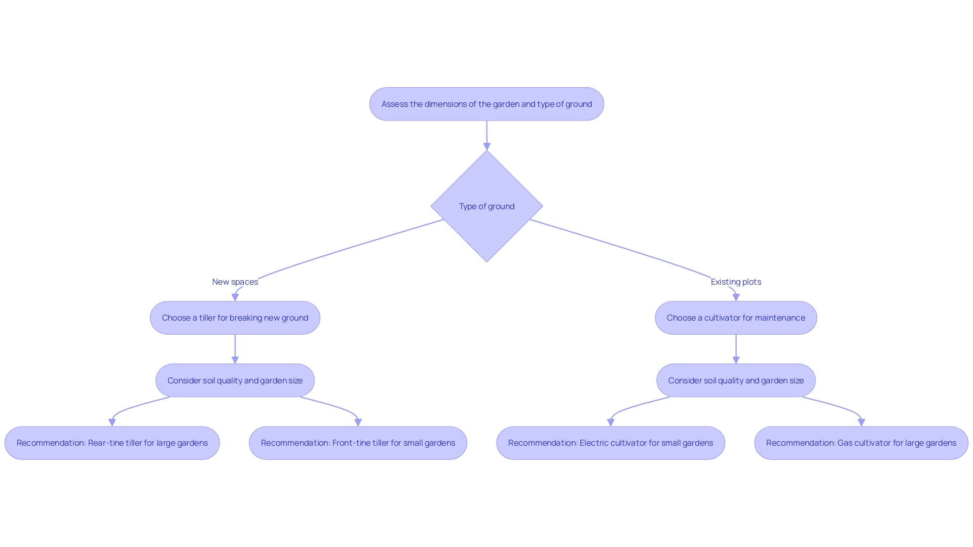 This flowchart outlines the decision-making process for selecting the appropriate garden cultivator based on garden size and soil conditions.