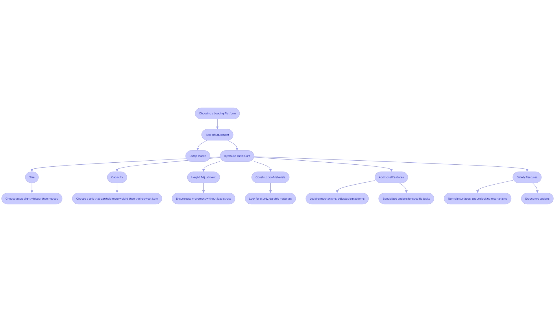 This flowchart outlines the decision-making process for selecting the appropriate loading platform based on equipment type and incline specifications. This flowchart outlines the decision-making process for selecting the appropriate loading platform based on equipment type and incline specifications.