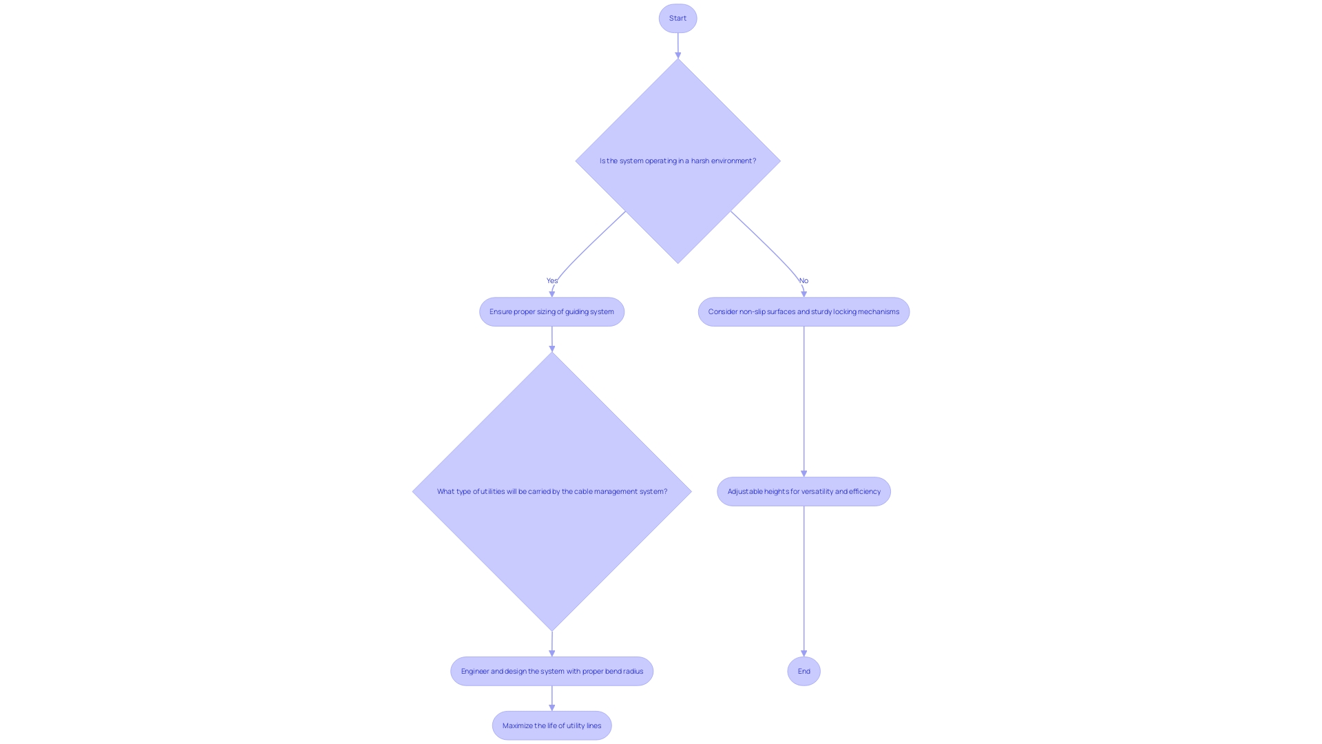 This flowchart outlines the decision-making process for selecting transport inclines based on safety features and adaptability. It highlights the key protective attributes to consider, such as non-slip surfaces, side rails, and locking mechanisms, as well as the benefits of adjustable heights. This flowchart outlines the decision-making process for selecting transport inclines based on safety features and adaptability. It highlights the key protective attributes to consider, such as non-slip surfaces, side rails, and locking mechanisms, as well as the benefits of adjustable heights.