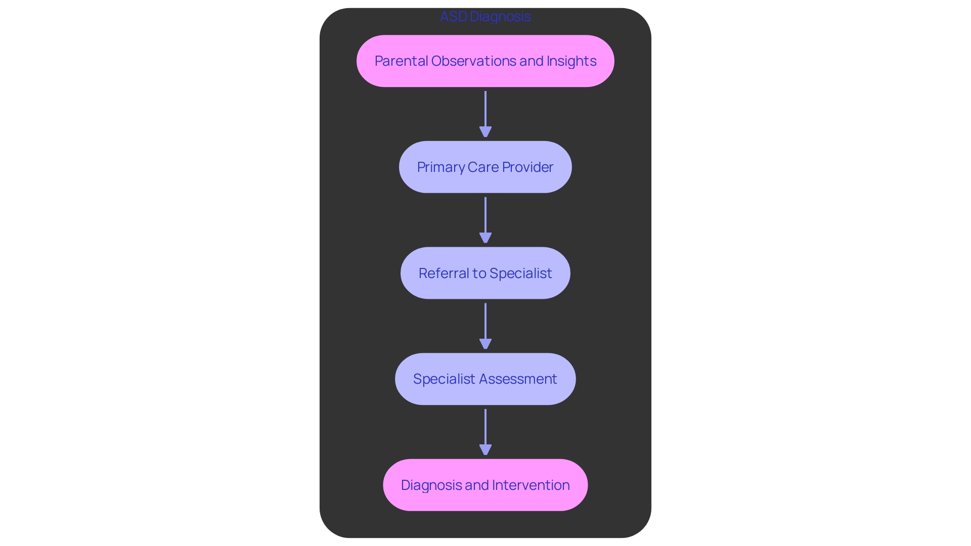 This flowchart outlines the diagnostic process for autism spectrum disorder (ASD), highlighting the roles of parents, healthcare providers, and specialists in ensuring a comprehensive evaluation.