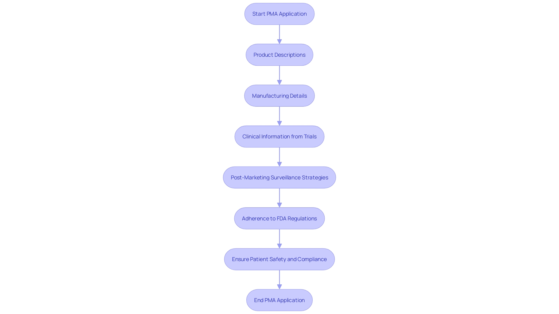 This flowchart outlines the essential components and processes involved in a PMA application for medical products, emphasizing the significance of clinical information and regulatory compliance.