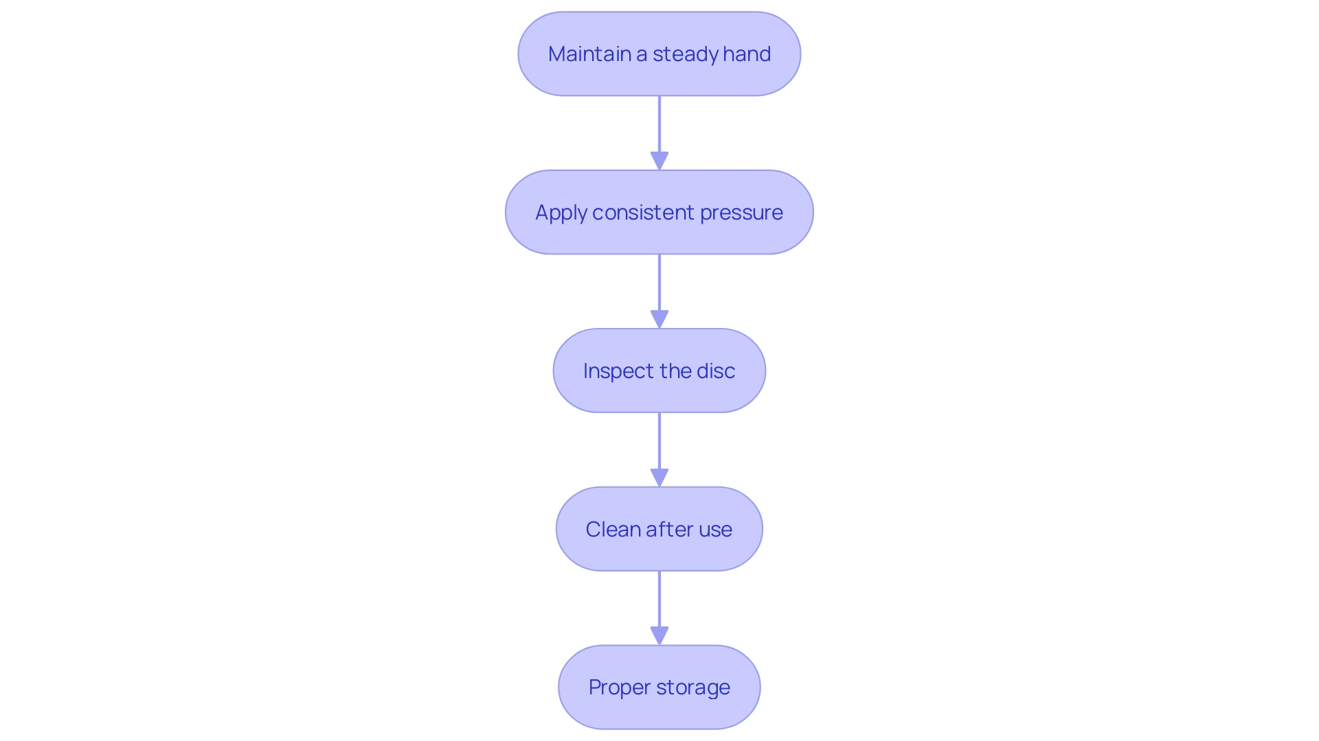 This flowchart outlines the essential maintenance steps for optimizing the performance of a rented angle tool, ensuring longevity and efficiency. This flowchart outlines the essential maintenance steps for optimizing the performance of a rented angle tool, ensuring longevity and efficiency.