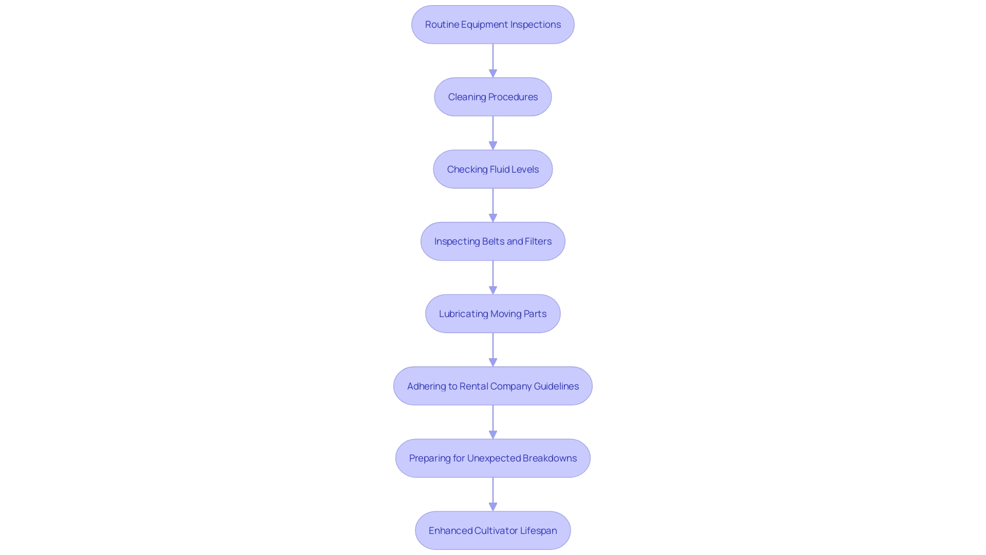 This flowchart outlines the essential maintenance steps for rented cultivators to ensure optimal performance and longevity. This flowchart outlines the essential maintenance steps for rented cultivators to ensure optimal performance and longevity.