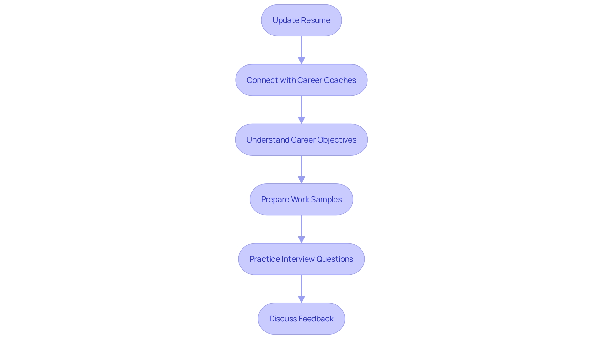 This flowchart outlines the essential preparation steps for candidates interacting with a job placement organization, highlighting key actions to enhance their job search effectiveness. This flowchart outlines the essential preparation steps for candidates interacting with a job placement organization, highlighting key actions to enhance their job search effectiveness.
