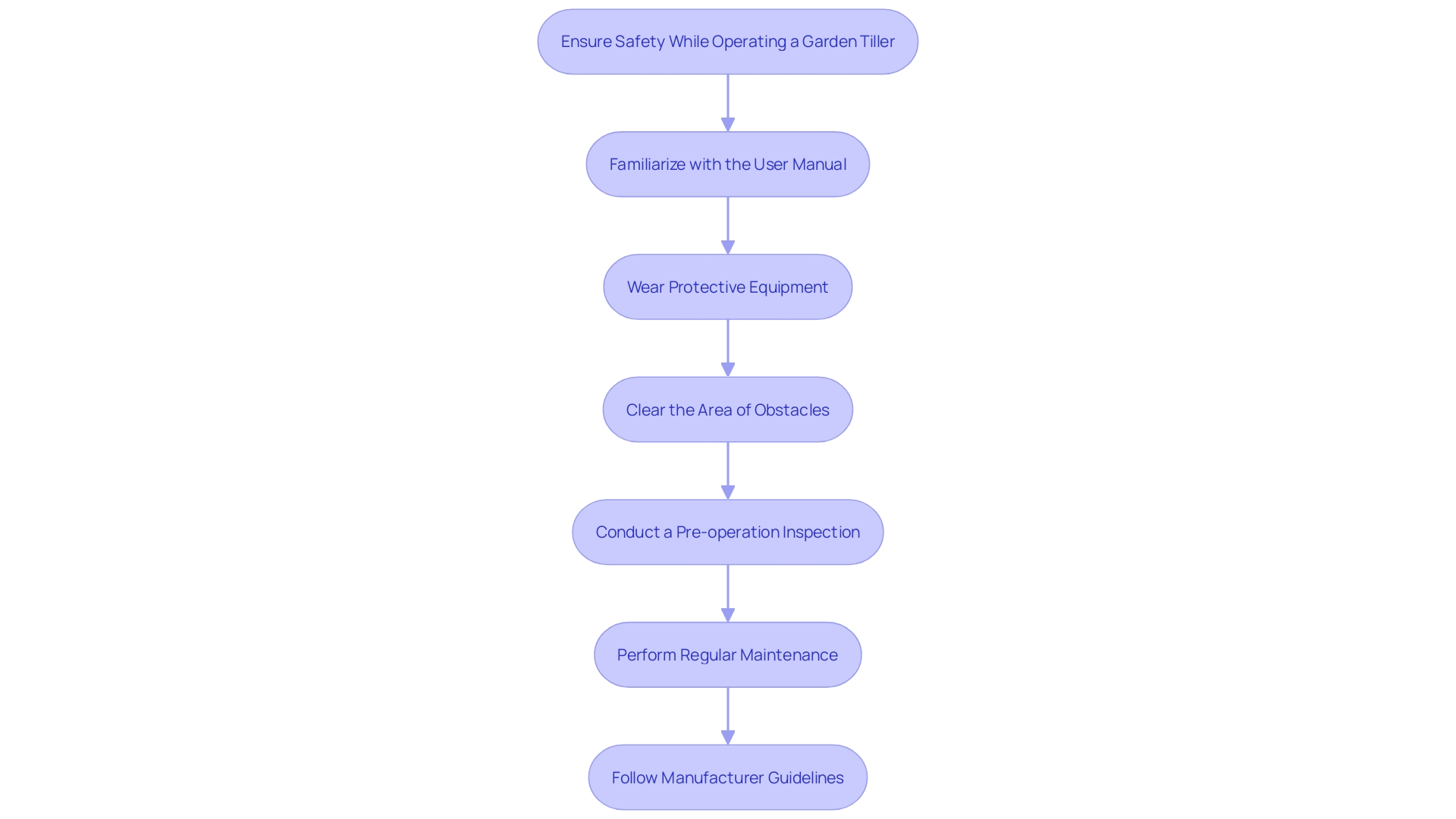 This flowchart outlines the essential safety and maintenance steps for [[[operating a garden tiller](https://blog.ezequipmentrental.com/top-7-places-to-rent-a-lawn-aerator-for-your-lawn-care-needs)](https://blog.ezequipmentrental.com/top-7-places-to-rent-a-lawn-aerator-for-your-lawn-care-needs)](https://blog.ezequipmentrental.com/top-7-places-to-rent-a-lawn-aerator-for-your-lawn-care-needs), from pre-operation checks to post-use maintenance.